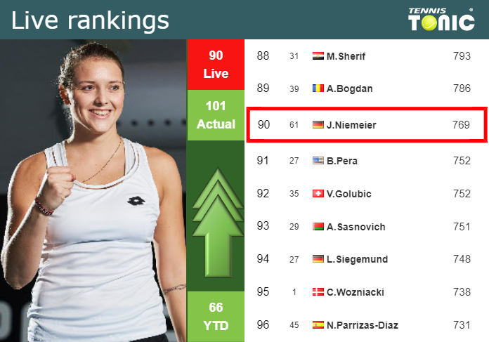 LIVE RANKINGS. Niemeier betters her rank just before taking on Uchijima at the U.S. Open