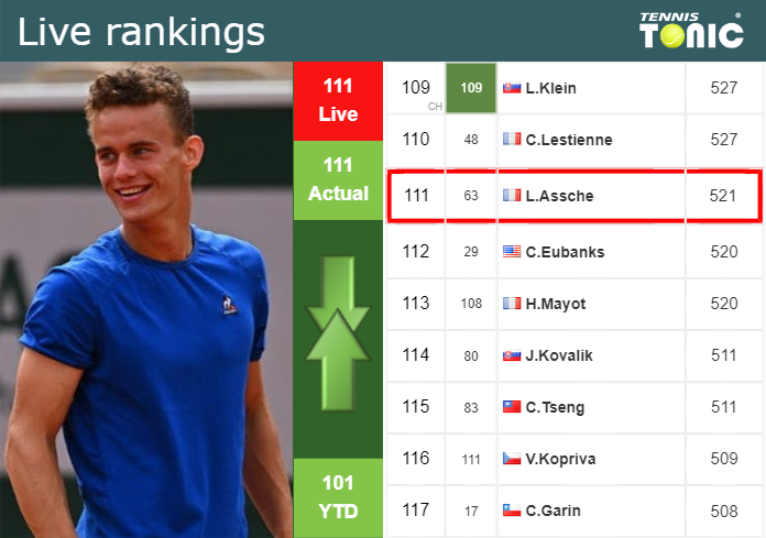 LIVE RANKINGS. Van Assche’s rankings ahead of competing against Albot at the U.S. Open