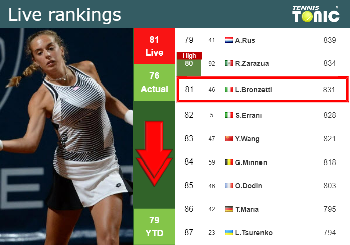 LIVE RANKINGS. Bronzetti loses positions right before playing Sabalenka at the U.S. Open