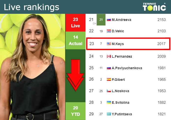 LIVE RANKINGS. Keys goes down ahead of taking on Joint at the U.S. Open