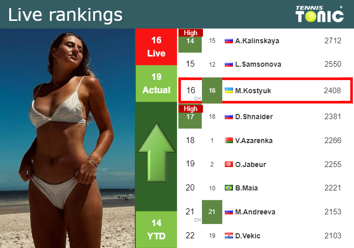 LIVE RANKINGS. Kostyuk betters her ranking ahead of playing Dart at the U.S. Open