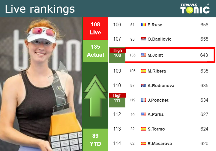 LIVE RANKINGS. Joint reaches a new career-high prior to fighting against Keys at the U.S. Open