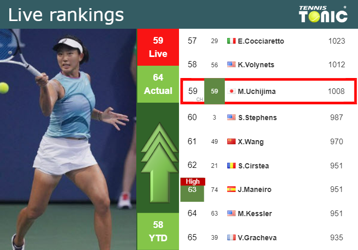 LIVE RANKINGS. Uchijima improves her ranking prior to facing Niemeier at the U.S. Open