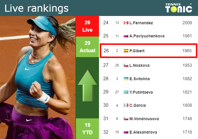 LIVE RANKINGS. Badosa improves her rank right before fighting against Townsend at the U.S. Open