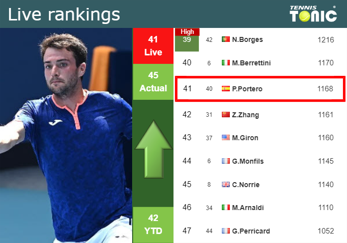 Wednesday Live Ranking Pedro Martinez Portero