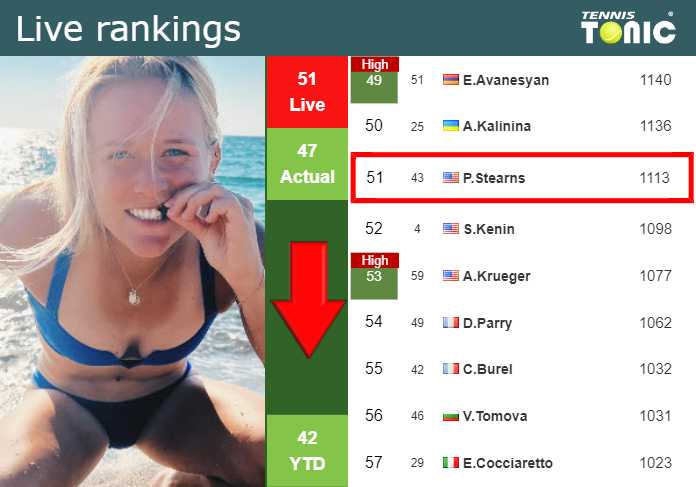 LIVE RANKINGS. Stearns loses positions right before competing against Kasatkina at the U.S. Open