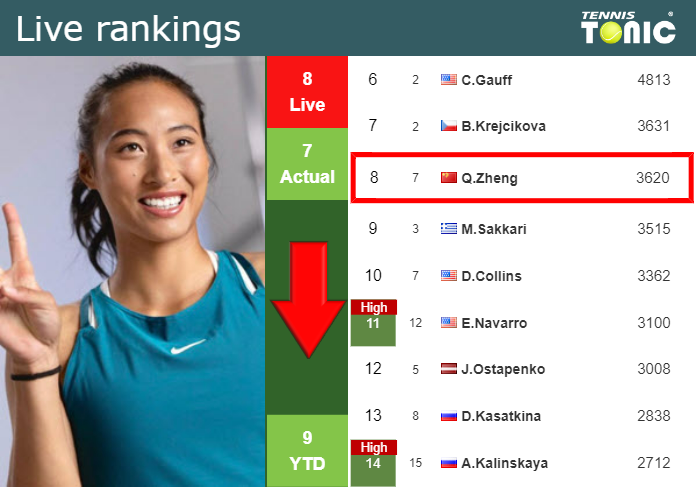 LIVE RANKINGS. Zheng goes down ahead of squaring off with Andreeva at the U.S. Open