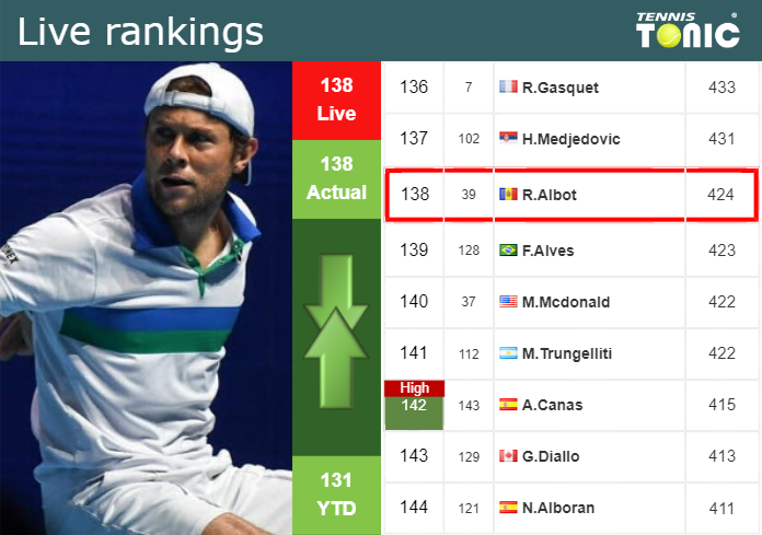 LIVE RANKINGS. Albot’s rankings ahead of taking on Van Assche at the U.S. Open