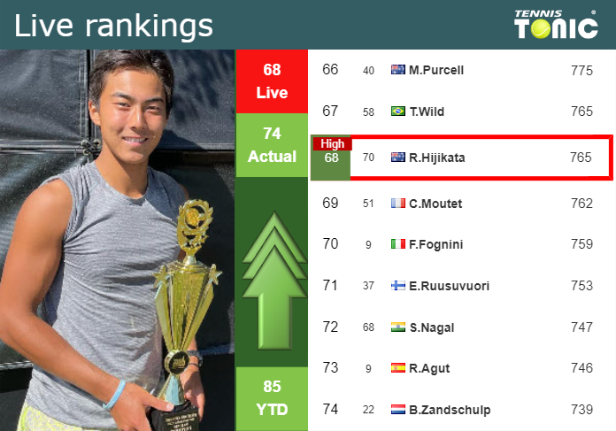 LIVE RANKINGS. Hijikata reaches a new career-high ahead of fighting against Daniel in Montreal