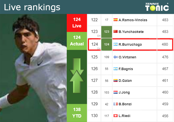 LIVE RANKINGS. Andres Burruchaga’s rankings ahead of taking on Mochizuki at the U.S. Open