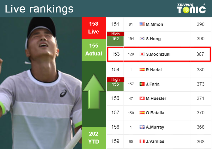 LIVE RANKINGS. Mochizuki improves his position
 prior to playing Andres Burruchaga at the U.S. Open