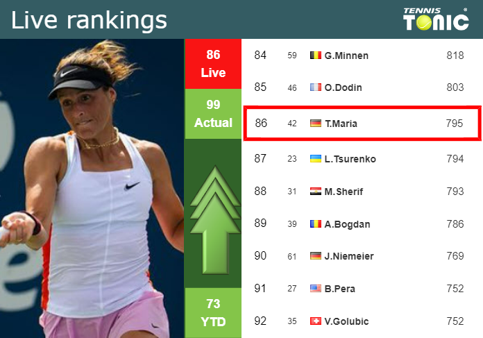 LIVE RANKINGS. Maria improves her ranking prior to taking on Gauff at the U.S. Open