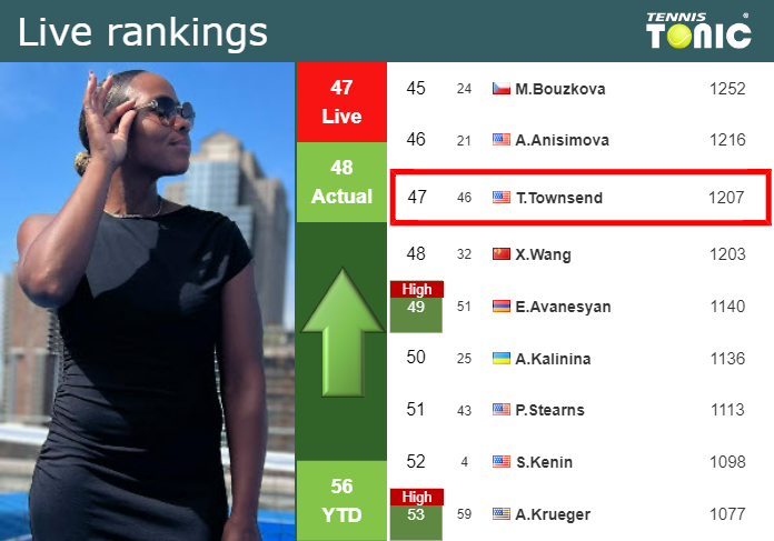 LIVE RANKINGS. Townsend improves her position
 before competing against Badosa at the U.S. Open