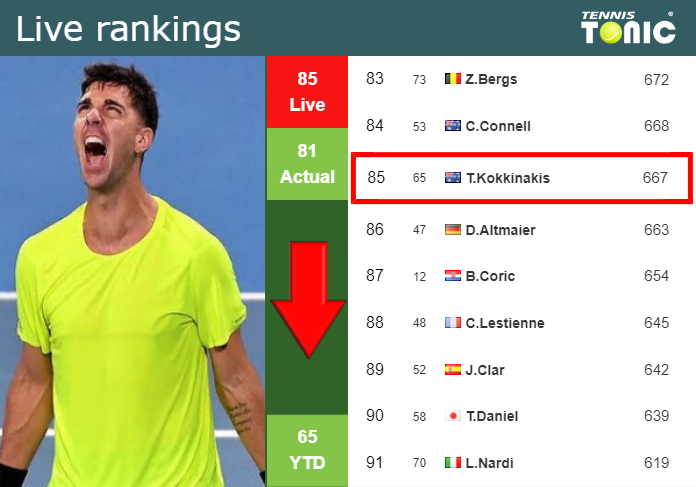 LIVE RANKINGS. Kokkinakis down just before squaring off with Monfils in Montreal