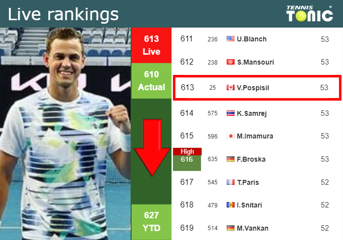 LIVE RANKINGS. Pospisil loses positions prior to taking on Korda in Montreal