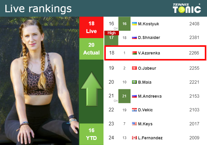 LIVE RANKINGS. Azarenka improves her rank prior to squaring off with Burel at the U.S. Open