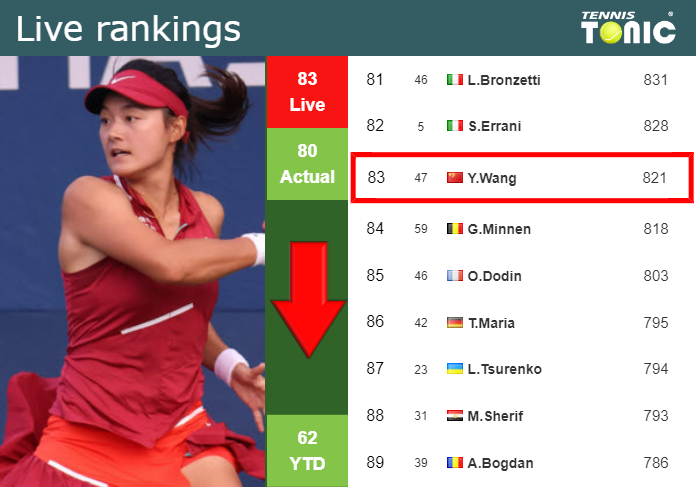 LIVE RANKINGS. Wang loses positions right before facing Parry at the U.S. Open