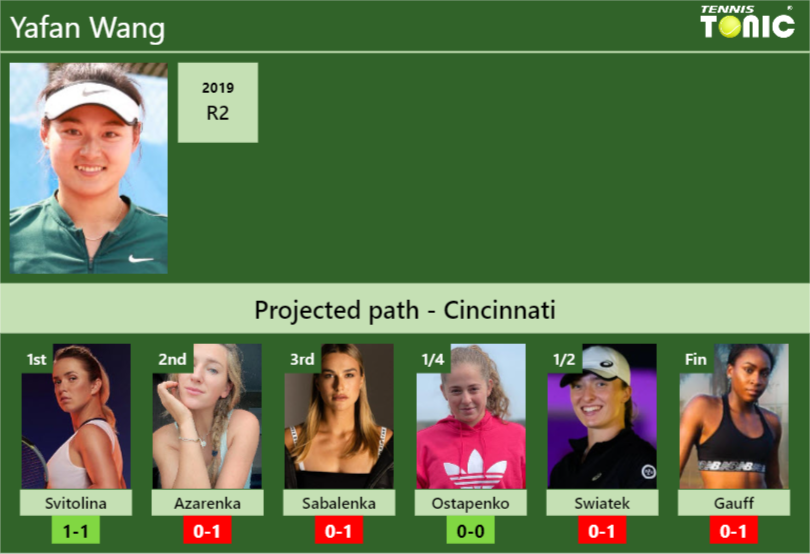 CINCINNATI DRAW. Yafan Wang’s prediction with Svitolina next. H2H and rankings