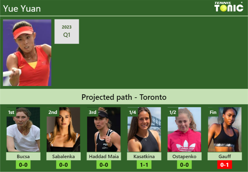 TORONTO DRAW. Yue Yuan’s prediction with Bucsa next. H2H and rankings