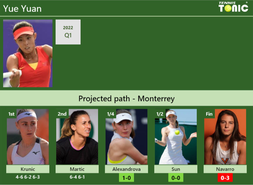 [UPDATED QF]. Prediction, H2H of Yue Yuan’s draw vs Alexandrova, Sun, Navarro to win the Monterrey