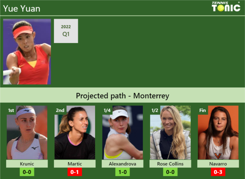 MONTERREY DRAW. Yue Yuan’s prediction with Krunic next. H2H and rankings