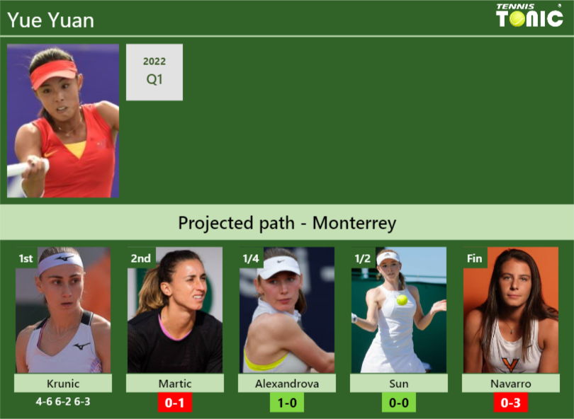 [UPDATED R2]. Prediction, H2H of Yue Yuan’s draw vs Martic, Alexandrova, Sun, Navarro to win the Monterrey