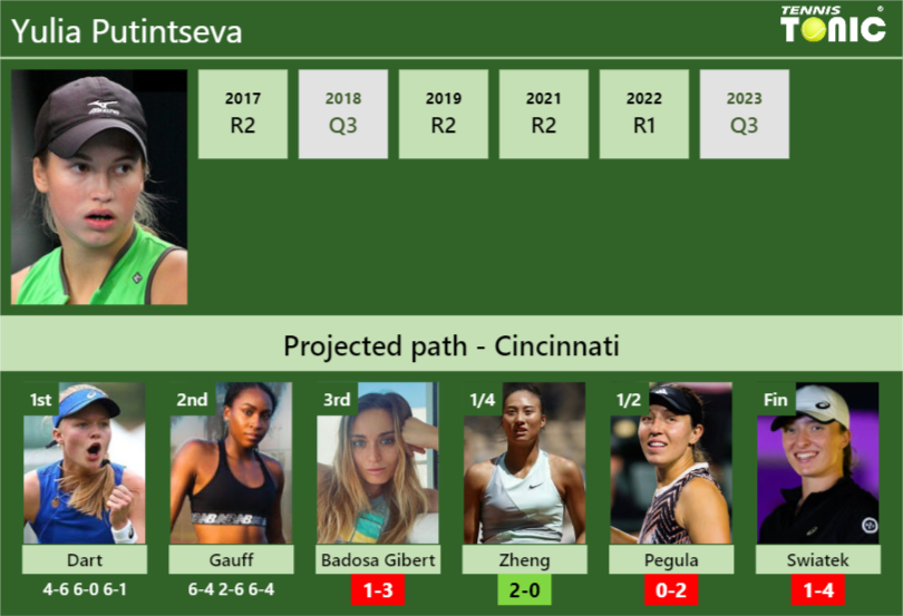 [UPDATED R3]. Prediction, H2H of Yulia Putintseva's draw vs Badosa ...