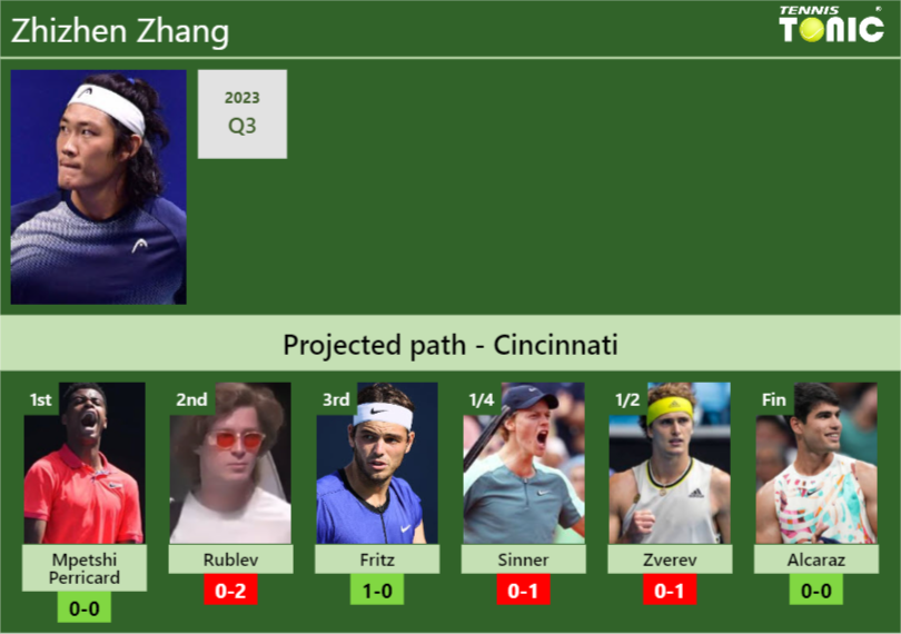 CINCINNATI DRAW. Zhizhen Zhang’s prediction with Mpetshi Perricard next. H2H and rankings