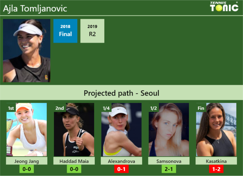 SEOUL DRAW. Ajla Tomljanovic’s prediction with Jeong Jang next. H2H and rankings