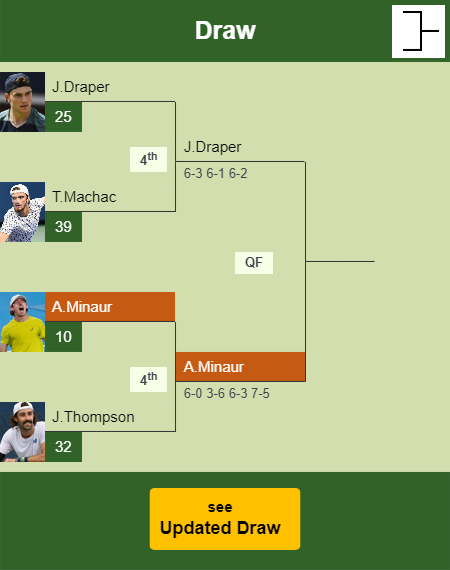 Alex De Minaur Draw info