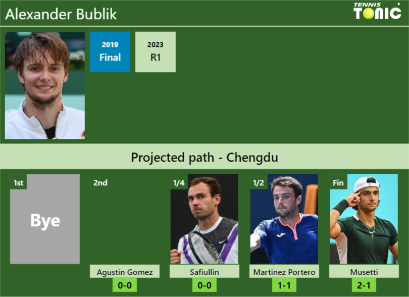 CHENGDU DRAW. Alexander Bublik’s prediction with Agustin Gomez next. H2H and rankings