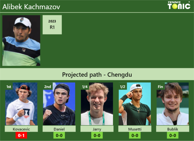 CHENGDU DRAW. Alibek Kachmazov’s prediction with Kovacevic next. H2H and rankings