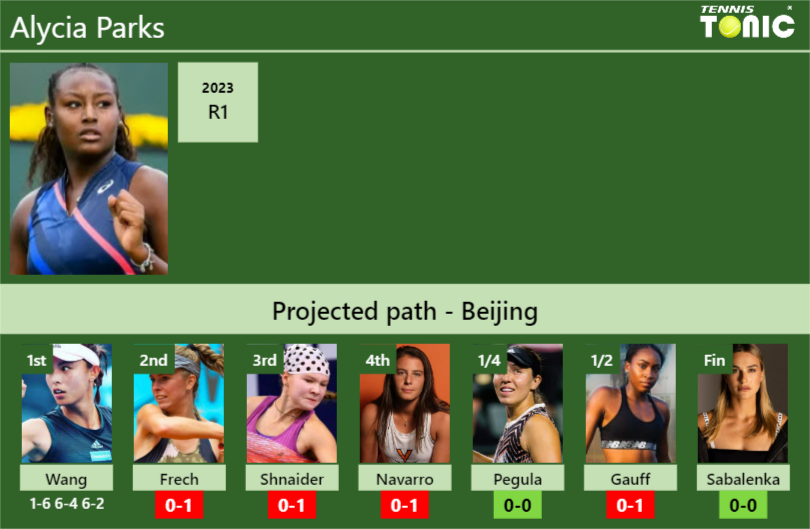 [UPDATED R2]. Prediction, H2H of Alycia Parks’s draw vs Frech, Shnaider, Navarro, Pegula, Gauff, Sabalenka to win the Beijing