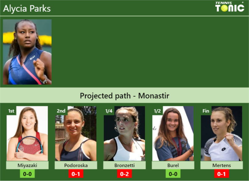 MONASTIR DRAW. Alycia Parks’s prediction with Miyazaki next. H2H and rankings