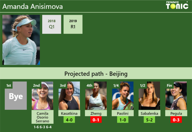 [UPDATED R3]. Prediction, H2H of Amanda Anisimova’s draw vs Kasatkina, Zheng, Paolini, Sabalenka, Pegula to win the Beijing