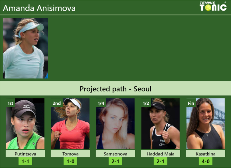 SEOUL DRAW. Amanda Anisimova’s prediction with Putintseva next. H2H and rankings