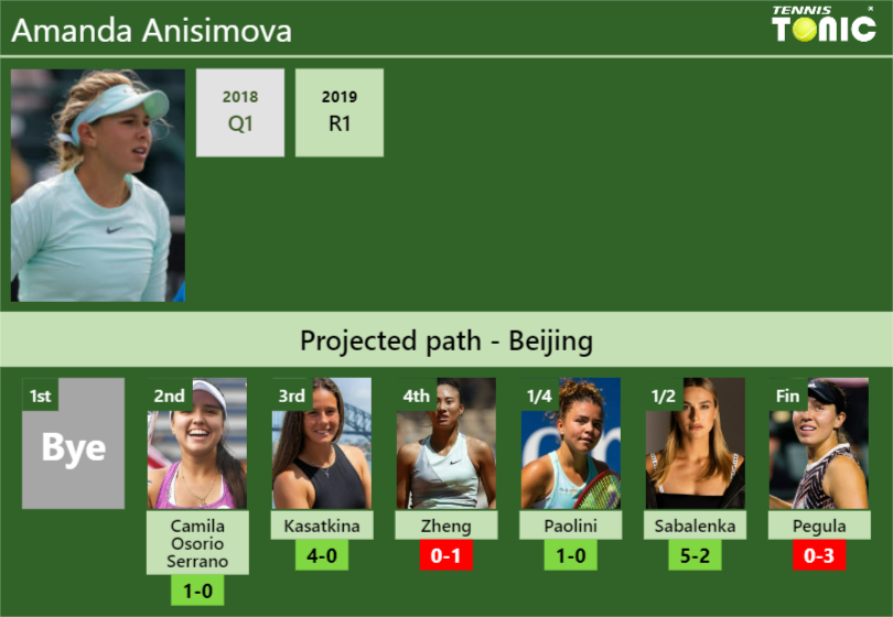 BEIJING DRAW. Amanda Anisimova’s prediction with Osorio next. H2H and rankings