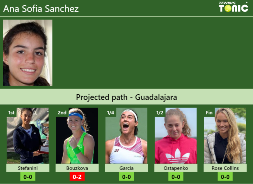 GUADALAJARA DRAW. Ana Sofia Sanchez’s prediction with  Stefanini next. H2H and rankings