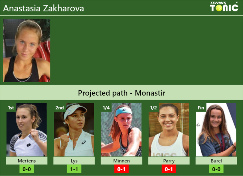 MONASTIR DRAW. Anastasia Zakharova’s prediction with Mertens next. H2H and rankings