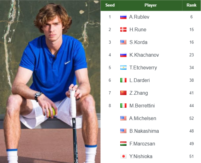 ATP HANGZHOU ENTRY LIST. Rublev, Rune, Korda, Khachanov the top seeds