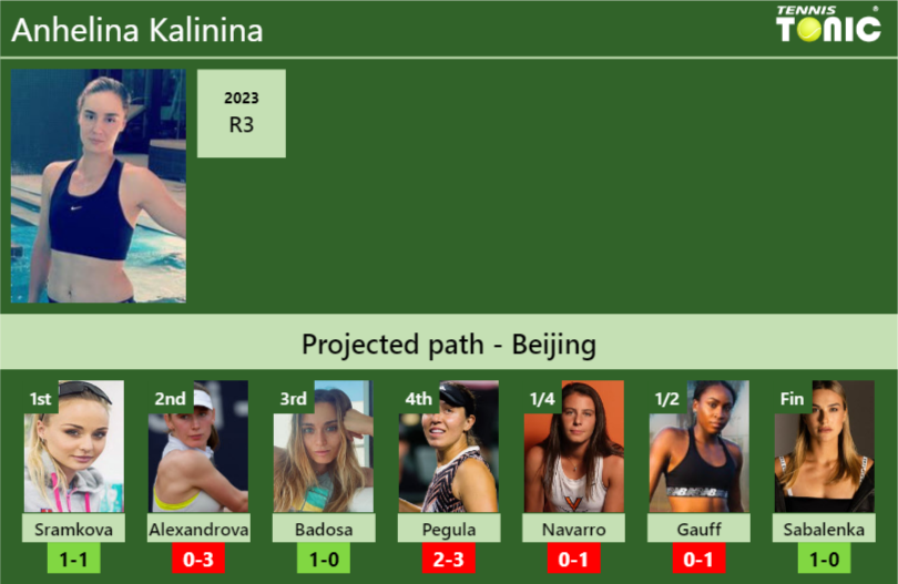 BEIJING DRAW. Anhelina Kalinina’s prediction with  next. H2H and rankings