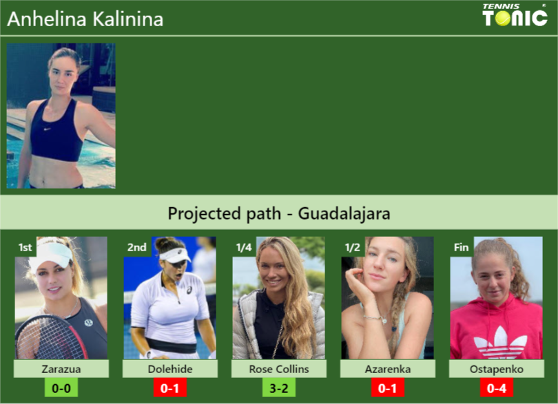 GUADALAJARA DRAW. Anhelina Kalinina’s prediction with Zarazua next. H2H and rankings