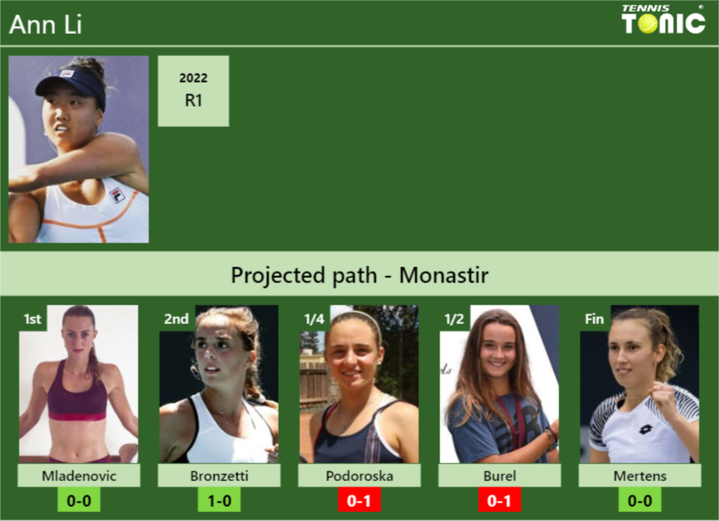 MONASTIR DRAW. Ann Li’s prediction with Mladenovic next. H2H and rankings