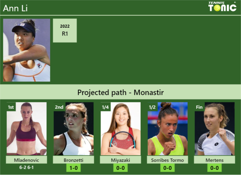 [UPDATED R2]. Prediction, H2H of Ann Li’s draw vs Bronzetti, Miyazaki, Sorribes Tormo, Mertens to win the Monastir