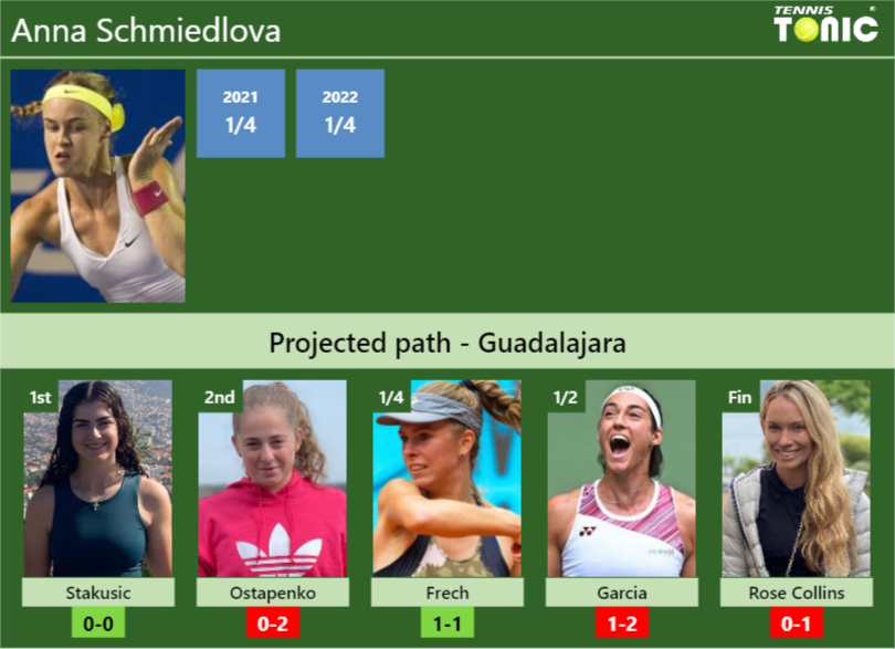 GUADALAJARA DRAW. Anna Schmiedlova’s prediction with Stakusic next. H2H and rankings