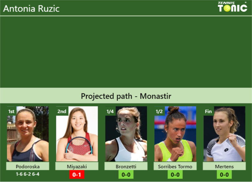 [UPDATED R2]. Prediction, H2H of Antonia Ruzic’s draw vs Miyazaki, Bronzetti, Sorribes Tormo, Mertens to win the Monastir