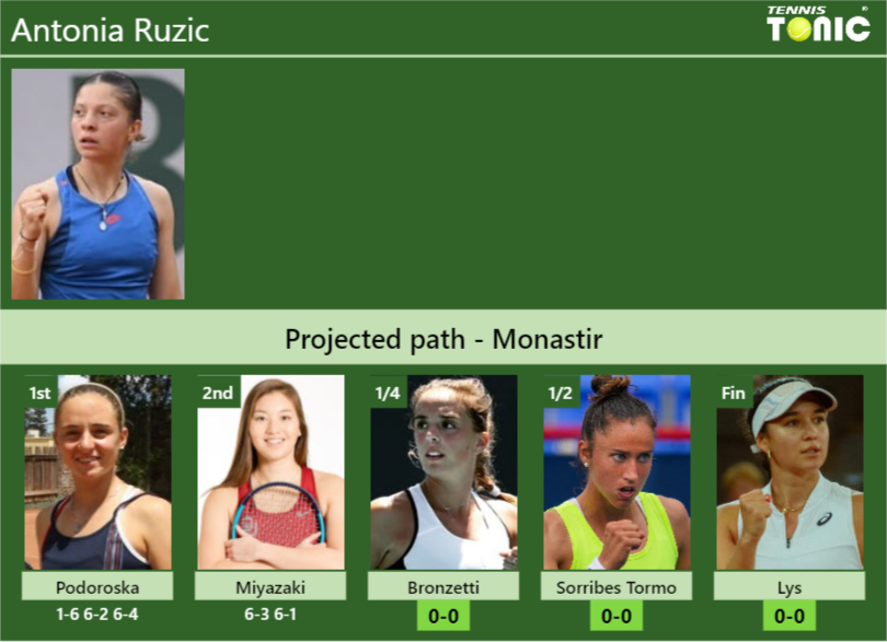 [UPDATED QF]. Prediction, H2H of Antonia Ruzic’s draw vs Bronzetti, Sorribes Tormo, Lys to win the Monastir