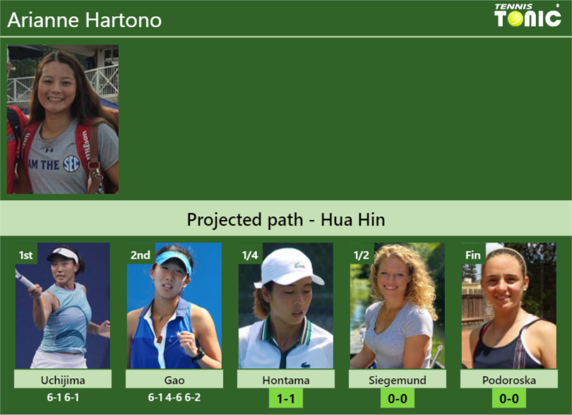 [UPDATED QF]. Prediction, H2H of Arianne Hartono’s draw vs Hontama, Siegemund, Podoroska to win the Hua Hin