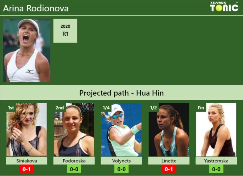 Arina Rodionova Stats Info Somdu0c8zh Arina Rodionova Stats info