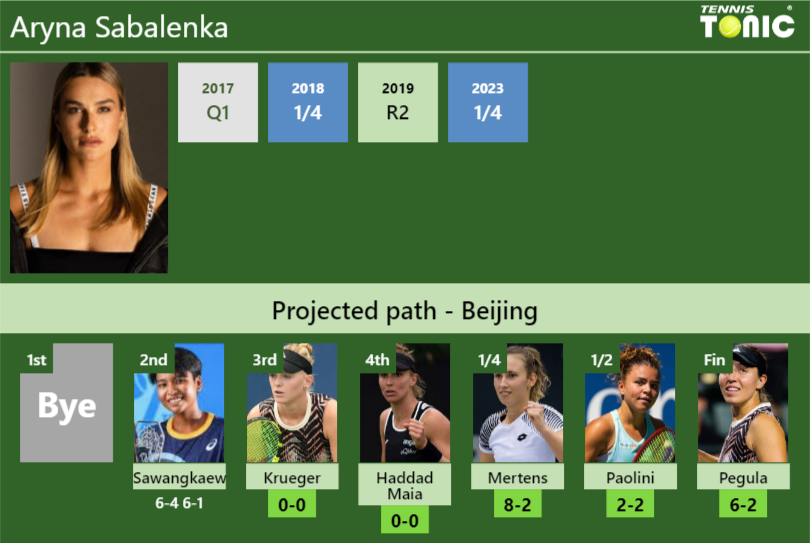 [UPDATED R3]. Prediction, H2H of Aryna Sabalenka’s draw vs Krueger, Haddad Maia, Mertens, Paolini, Pegula to win the Beijing